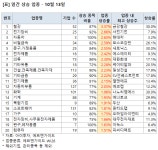 철강 등 오늘의 강세 업종 - 13일