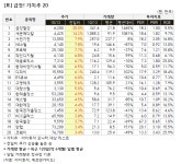 [가치주 시황-13일] 급등! 가치주 20... 금강철강 등