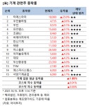 [강세업종] 기계 관련주 상승세…티에스아이 25%↑