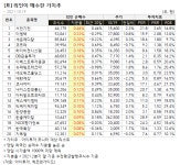[가치주 시황-19일] 외인이 오늘 매수한 가치주
