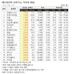 [가치주 시황-20일] 외국인은 지금 경동도시가스 매수 중