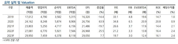 엔씨소프트, 리니지 W 사전예약자 1300만명 -현대차