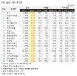 [가치주 시황-25일] 급등! 가치주 20 동서 눈에 띄네