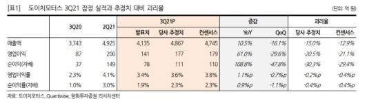 도이치모터스, 대외 여건 악화에도 양호한 실적 -한화