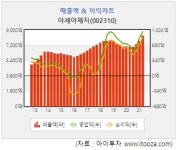 아워홈아세아제지주 | [저PER주] 아세아제지, 3Q 주춤하나 4Q부터 다시 개선 전망