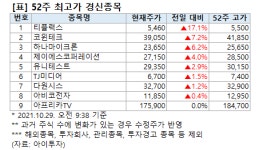 [52주 최고가] 코윈테크 7.2%↑, 9개 종목 장중 신고가