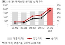 현대비앤지스틸, 3Q 연결 영업이익 213억...전년비 84%↑