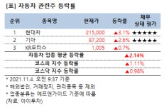 [강세업종] 자동차 관련주 상승세…현대차 3%↑