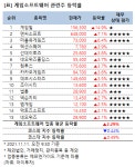 [강세업종] 게임소프트웨어 관련주 상승세…게임빌 15%↑