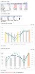 [실적점검] 포스코케미칼, 3Q 영업이익 315억원.. 전년비 +62.4%