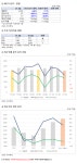 [실적점검] 동성케미컬, 3Q 영업이익 67억원