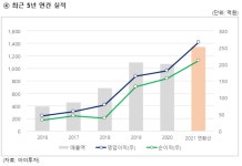 [트리플증가] 에스제이그룹, 전 브랜드 고른 성장