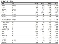 대덕전자, 반도체 패키지 기판 호황 국면 -SK