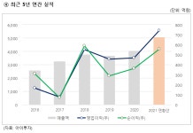 (주)엘엔씨((주)삼보판지 식당) | [저PER주] 삼보판지, 내년도 성장 기대...PER 4.5배