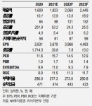LIG넥스원, 기존 예상보다 우호적인 수주 환경 -NH