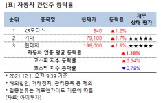 [강세업종] 자동차 관련주 상승세…KR모터스 1%↑