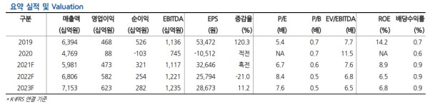 신세계, 소비 심리 추세 꺾이지 않아 -현대차