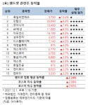 [강세업종] 핸드셋 관련주 상승세…육일씨엔에쓰 12%↑