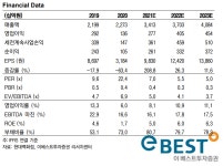 현대백화점, 백화점과 면세점 모두 순항중 -이베스트