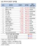 [강세업종] 미디어 관련주 상승세…갤럭시아에스엠 20%↑