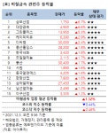 [강세업종] 비철금속 관련주 상승세…삼보산업 7%↑