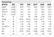 비에이치, 북미 고객사향 점유율 확대 전망-하나