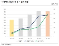 [스몰캡] 티플랙스, 전방 산업 성장으로 역대 최대 실적 전망