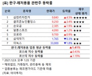 [강세업종] 완구·레저용품 관련주 상승세…삼천리자전거 4%↑