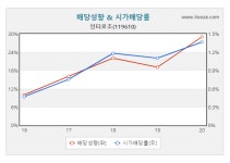 인터로조, 주당 현금 450원 + 주식 0.02주 결산배당