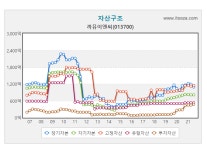 까뮤이앤씨, SK에코플랜트 주식 약 50억원 규모 처분