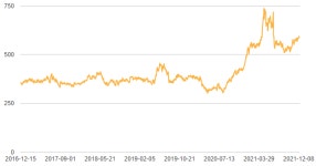 [옥수수] 부셀당 590.25센트...+0.9%