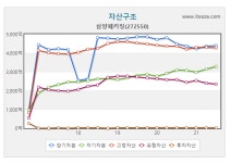 삼양패키징, 시화공장 시설고도화 등에 430억원 투자