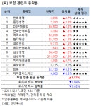 [강세업종] 보험 관련주 상승세…한화생명 3%↑