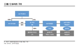SK리츠, 안정성·성장성·배당수익률 모두 ‘맑음’ - 한국투자증권