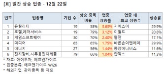 유틸리티 등 오늘의 강세 업종 - 22일