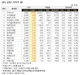 [가치주 시황-22일] 급등! 가치주 20..지에스이 등