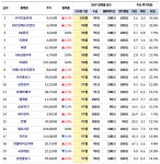 [리스트] MVP 상위 주식 20선..우리기술투자 등 - 27일