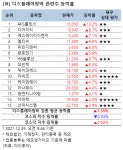 [강세업종] 디스플레이장비 관련주 상승세…APS홀딩스 13%↑