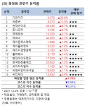 [강세업종] 화장품 관련주 상승세…디와이디 23%↑