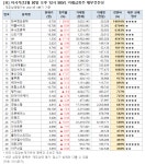 [오후 거래 급증주 점검] 유니트론텍, 거래량↑… 그 외 종목은?