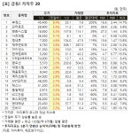 [가치주 시황-3일] 급등! 가치주 20..뷰웍스 등