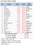 [강세업종] 미디어 관련주 상승세…NEW 8%↑
