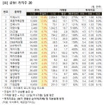 [가치주 시황-10일] 급등! 가치주 20..지에스이 등