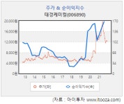 [스몰캡 관심주] 태경케미컬, 올해 증설&ASP 상승 효과 기대
