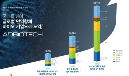 [알려株5] 애드바이오텍, IgY 제품 글로벌화 목표