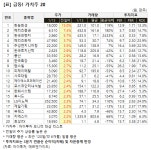 [가치주 시황-13일] 급등! 가치주 20..한농화성 등