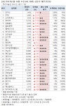 [오전 급등주 점검] 코아스 상한가 외...재무 상태는?
