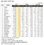 [가치주 시황-19일] 급등! 가치주 20..프로텍 등