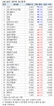 [52주 최저가] 서산 3.3%↓, 36개 종목 장중 신저가