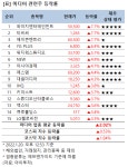 [강세업종] 미디어 관련주 상승세…와이지엔터 8%↑
